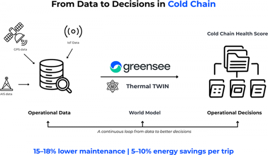 World Models in Cold Chain Logistics: AI Simulation for Temperature ...