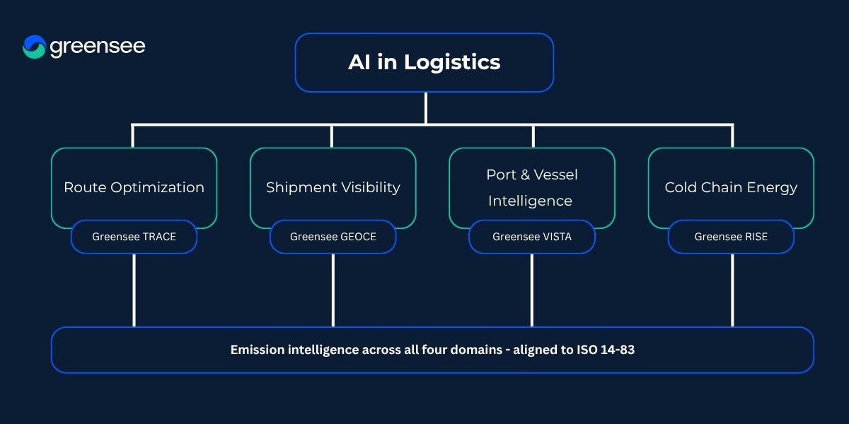 AI in logistics application landscape showing route optimisation, shipment visibility, port and vessel intelligence, and cold chain energy with Greensee modules